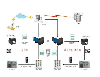 福建斑马条码打印机在联通固定资产管理中的应用方案 集成监控系统