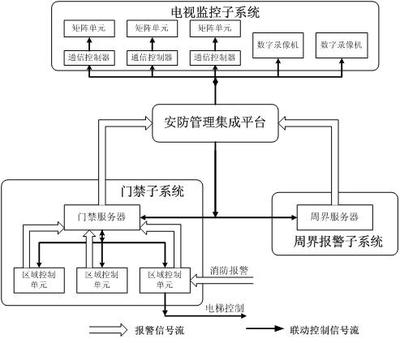 弱电及安全防范系统集成技术中的集成监控系统深度解析