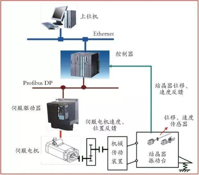 连铸结晶器非正弦振动发生装置及其控制与集成监控系统