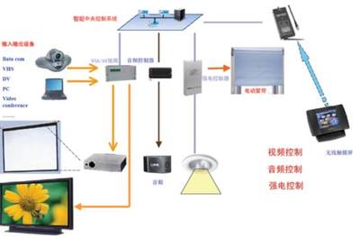 会议系统将面临一场新的革命 集成监控系统