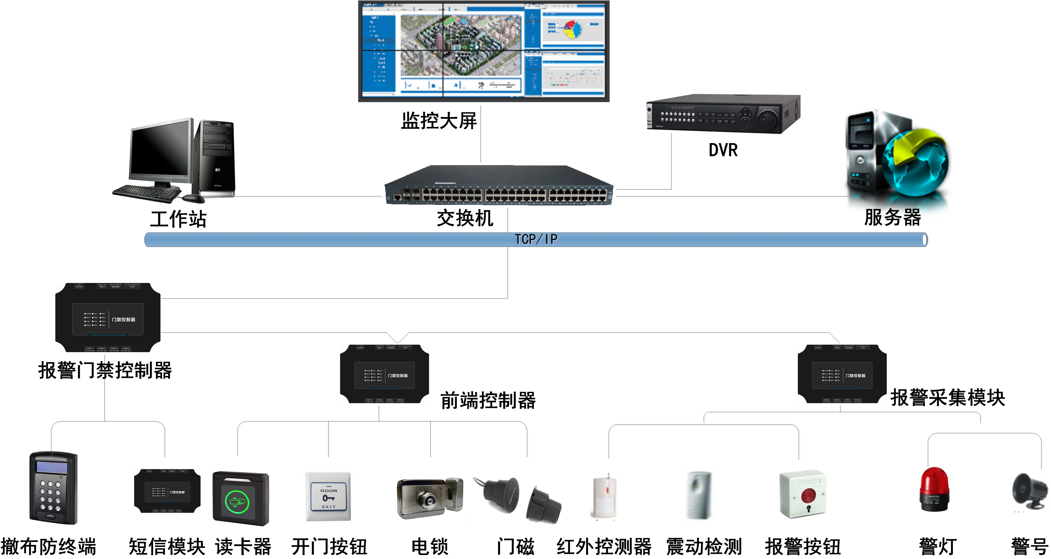 报警门禁(集成安防)系统功能方案简介 - 迈斯门禁