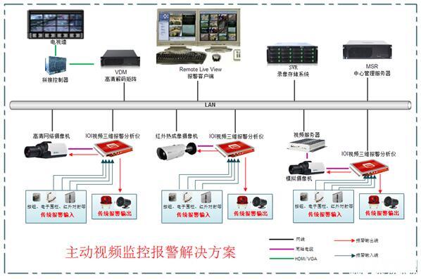 主动安防 集成监控系统如何成为公共安全的重磅利器